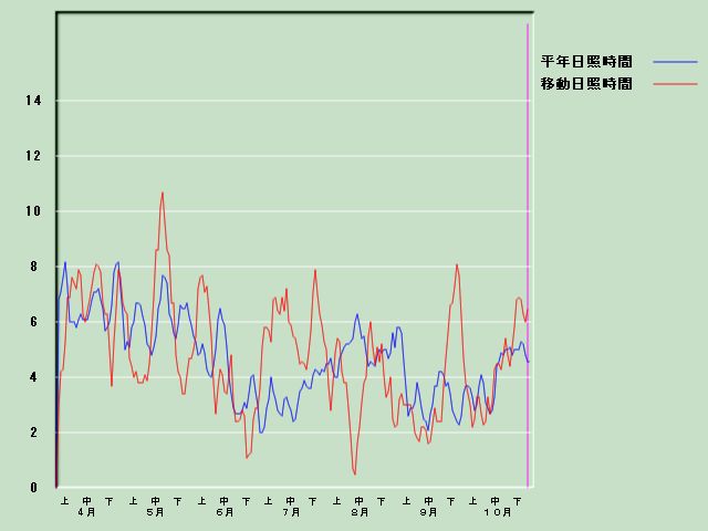 ���Ǝ��Ԍo�ߐ}