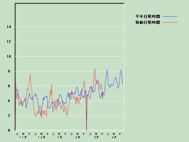 ���Ǝ��Ԍo�ߐ}