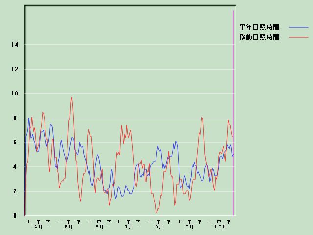 ���Ǝ��Ԍo�ߐ}