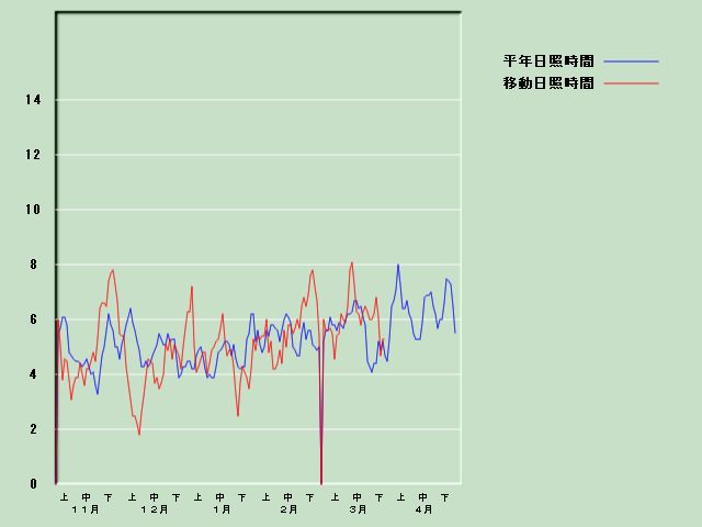 ���Ǝ��Ԍo�ߐ}