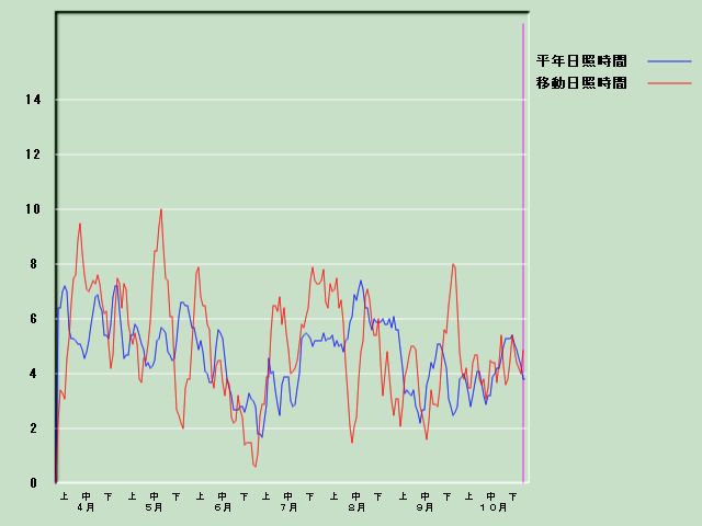 ���Ǝ��Ԍo�ߐ}