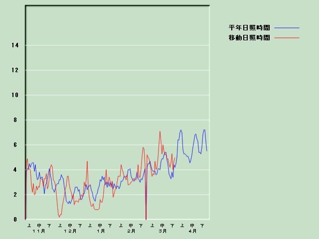 ���Ǝ��Ԍo�ߐ}