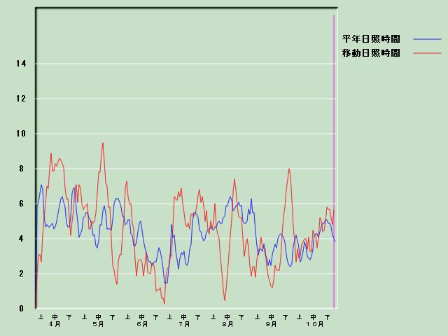 ���Ǝ��Ԍo�ߐ}