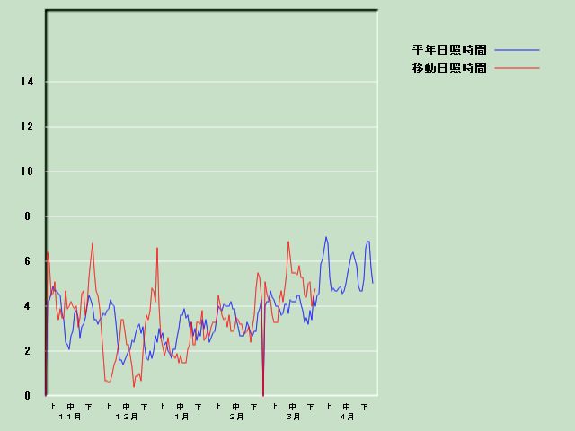 ���Ǝ��Ԍo�ߐ}