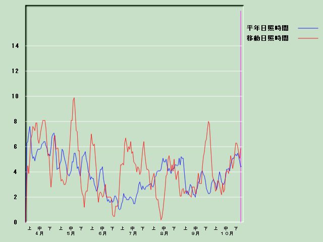 ���Ǝ��Ԍo�ߐ}