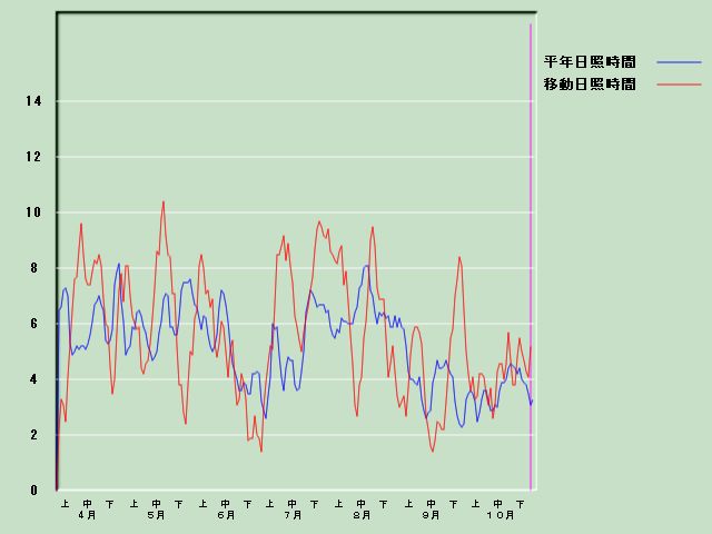 ���Ǝ��Ԍo�ߐ}