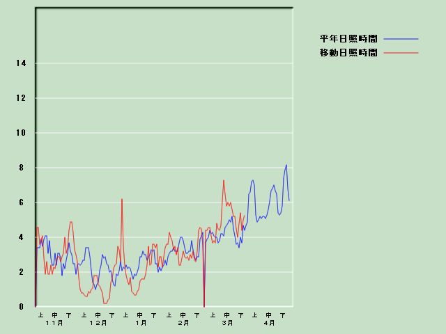 ���Ǝ��Ԍo�ߐ}