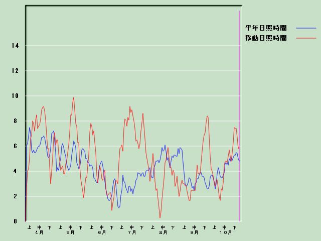 ���Ǝ��Ԍo�ߐ}