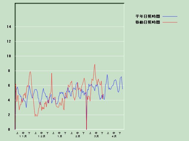 ���Ǝ��Ԍo�ߐ}