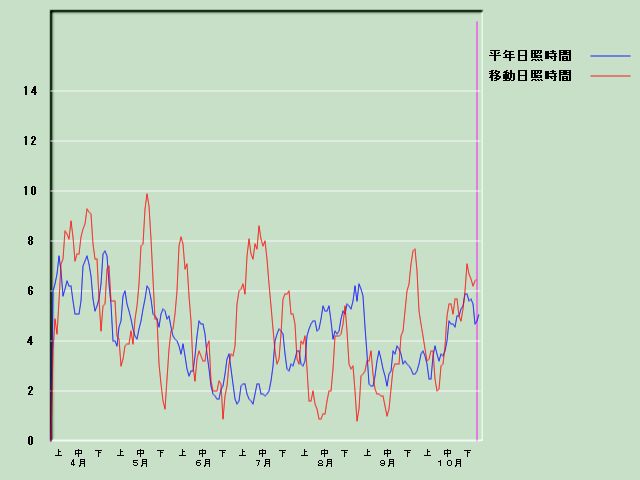 ���Ǝ��Ԍo�ߐ}