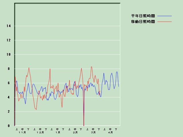 ���Ǝ��Ԍo�ߐ}