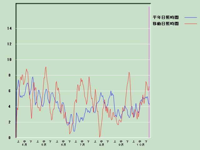 ���Ǝ��Ԍo�ߐ}