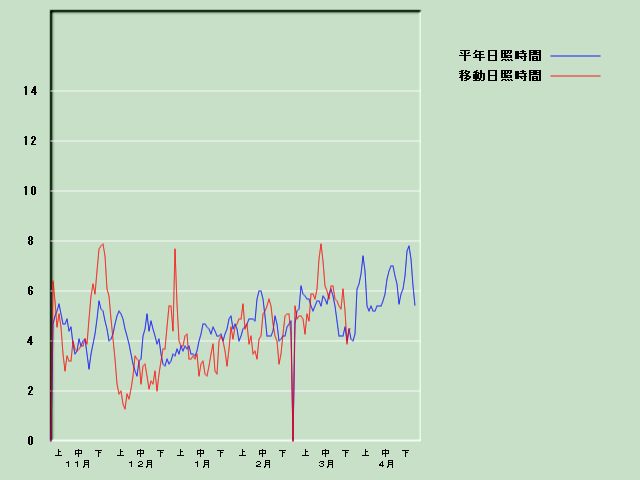 ���Ǝ��Ԍo�ߐ}