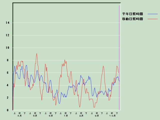 ���Ǝ��Ԍo�ߐ}