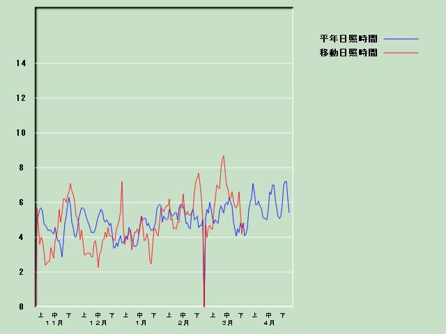 ���Ǝ��Ԍo�ߐ}