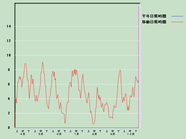 ���Ǝ��Ԍo�ߐ}