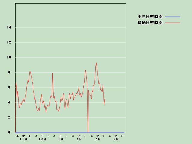 ���Ǝ��Ԍo�ߐ}