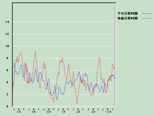 ���Ǝ��Ԍo�ߐ}