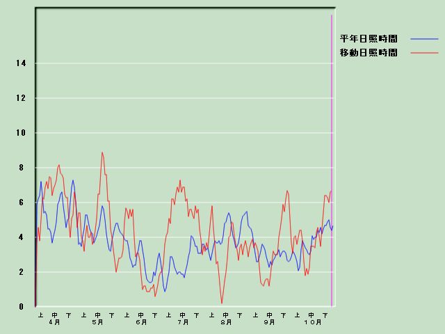 ���Ǝ��Ԍo�ߐ}