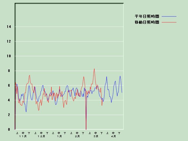 ���Ǝ��Ԍo�ߐ}