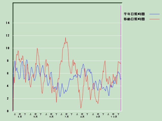 ���Ǝ��Ԍo�ߐ}