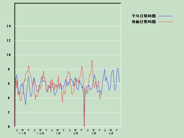 ���Ǝ��Ԍo�ߐ}