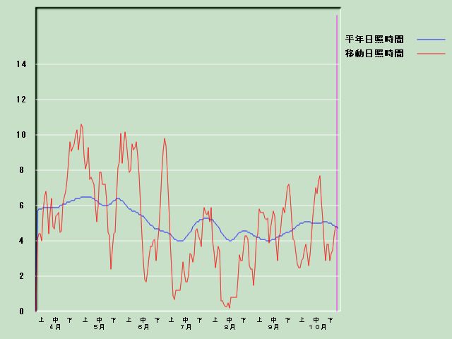 ���Ǝ��Ԍo�ߐ}