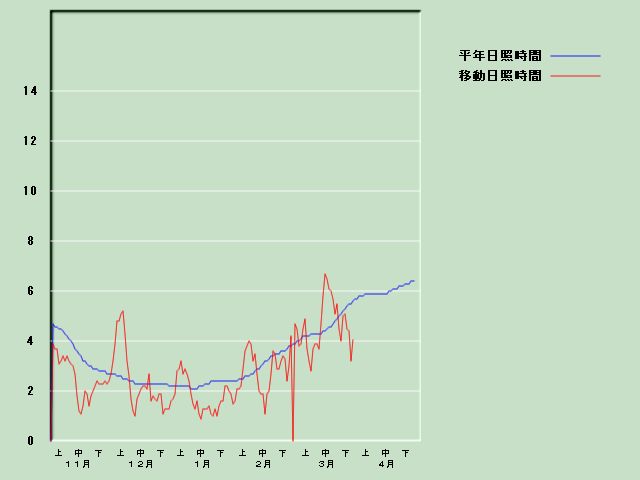 ���Ǝ��Ԍo�ߐ}