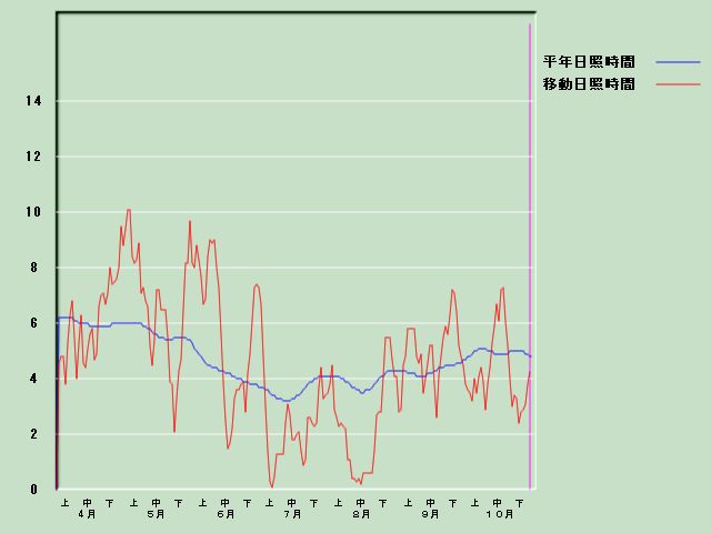 ���Ǝ��Ԍo�ߐ}