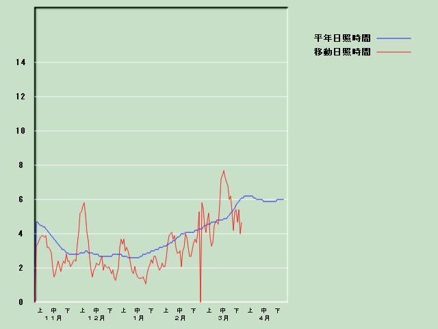 ���Ǝ��Ԍo�ߐ}