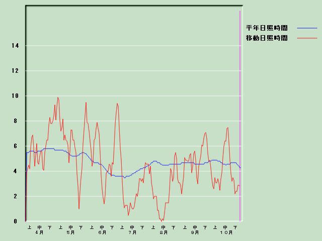 ���Ǝ��Ԍo�ߐ}