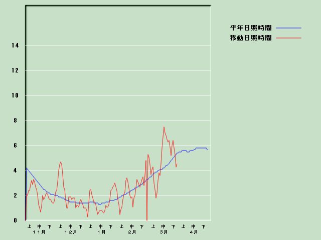 ���Ǝ��Ԍo�ߐ}