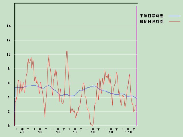 ���Ǝ��Ԍo�ߐ}