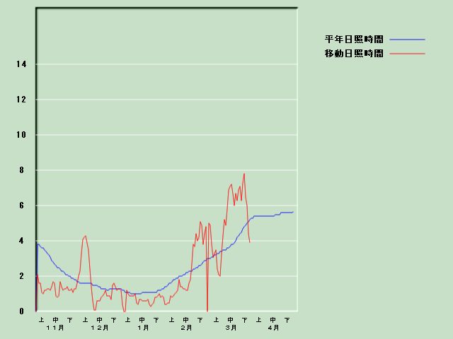 ���Ǝ��Ԍo�ߐ}