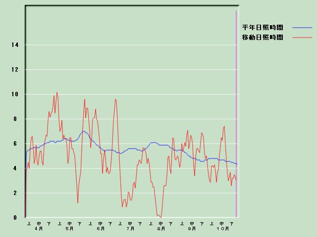 ���Ǝ��Ԍo�ߐ}