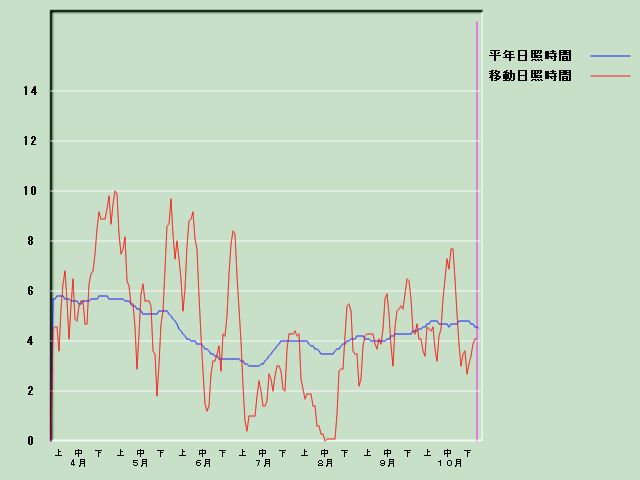 ���Ǝ��Ԍo�ߐ}