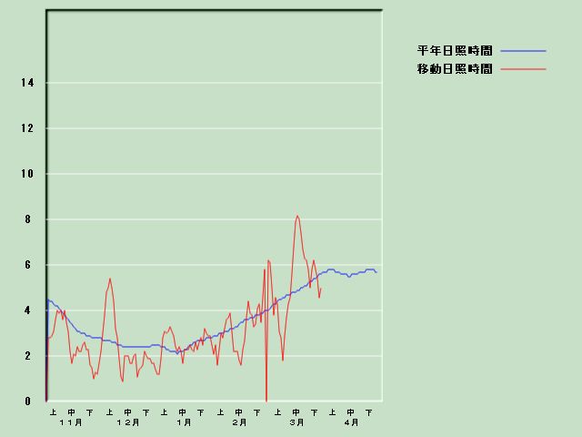 ���Ǝ��Ԍo�ߐ}