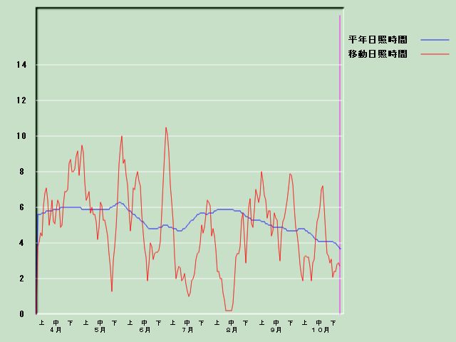 ���Ǝ��Ԍo�ߐ}