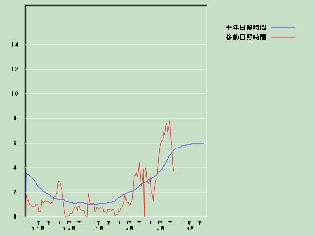 ���Ǝ��Ԍo�ߐ}