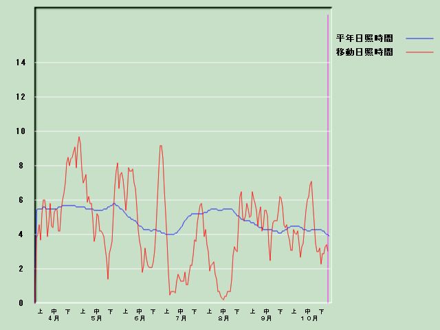 ���Ǝ��Ԍo�ߐ}