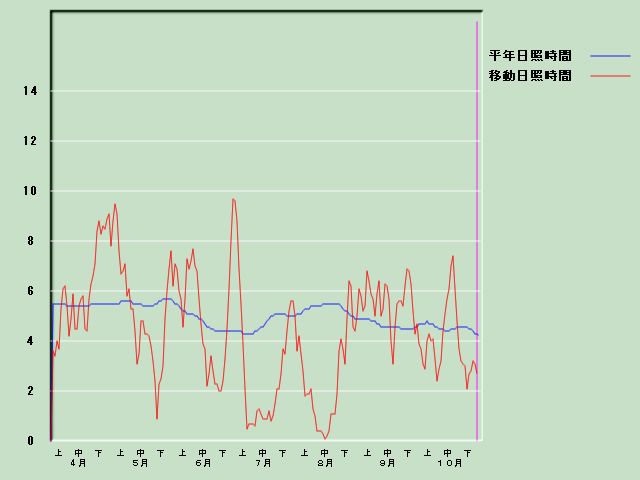 ���Ǝ��Ԍo�ߐ}