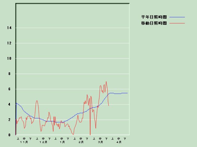 ���Ǝ��Ԍo�ߐ}