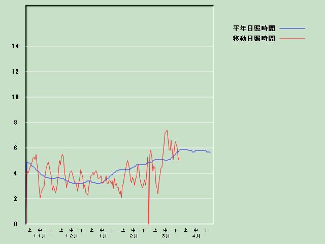 ���Ǝ��Ԍo�ߐ}