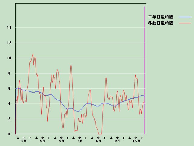 ���Ǝ��Ԍo�ߐ}