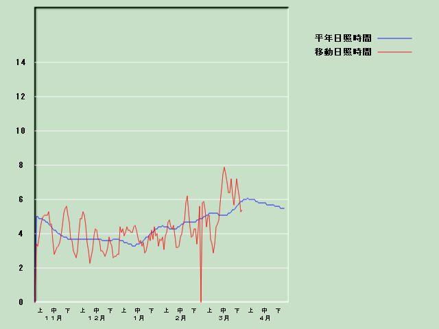 ���Ǝ��Ԍo�ߐ}