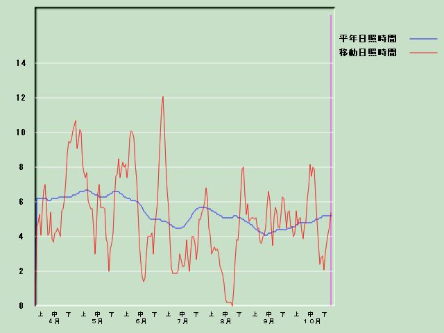 ���Ǝ��Ԍo�ߐ}