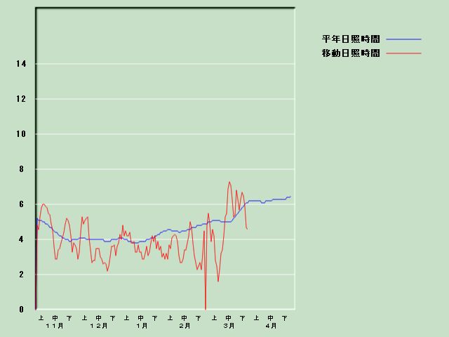 ���Ǝ��Ԍo�ߐ}