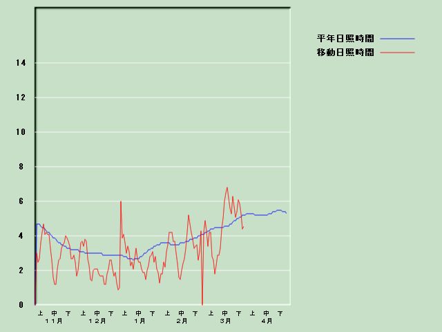 ���Ǝ��Ԍo�ߐ}