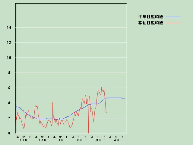 ���Ǝ��Ԍo�ߐ}