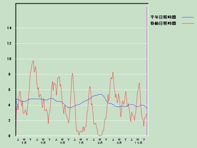 ���Ǝ��Ԍo�ߐ}